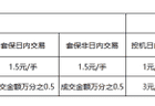 大商所调整苯乙烯和纯苯期货品种手续费标准