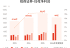 招商证券:预计上半年归母净利润100亿元-110亿元,同比增长93%-112%