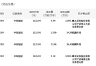 中际旭创今日大宗交易平价成交49.52万股,成交额5.56亿元