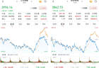 A股午后单边下行，创指跌4.37%