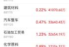 主力资金跟踪｜元件获61.44亿元主力净流入，半导体遭162亿资金抛售