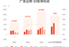 广发证券：预计上半年归母净利润110亿元-120亿元，同比增长70%-85%