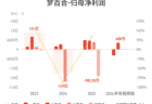 梦百合：预计上半年归母净利润同比减少93.02%-100%