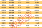 000030，第二季度新增订单总额预计超86亿元！5股获机构逆市大幅净买入