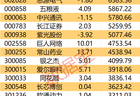 主力资金 | 8股主力资金净流入均超5亿元，尾盘主力资金净流入这些股