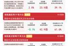 港股互联网板块今日走强，港股通互联网ETF易方达（513040）标的指数涨近4%
