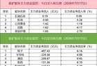 「数据看盘」多家机构和一线游资激烈博弈星网锐捷，中证A500ETF成交额激增10倍