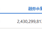 两市融资余额减少285.86亿元
