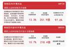 芯片产业链持续走强，科创芯片ETF标的指数单日大涨13%