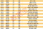 五洲医疗涨停收4亿封单 实施重大资产收购跨界半导体