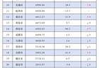外贸十强新贵，剑指下一个“万亿之城”