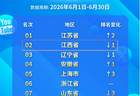 江西全国第二！2026年6月文旅国际传播力指数出炉