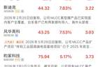 7月27日shixianpress提醒：多只MLCC概念股异动 风华高科盘中触及涨停