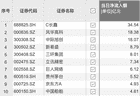 资金风向标 | C长鑫获资金净流入超30亿元