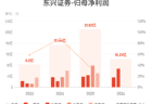 东兴证券：上半年归母净利润10.25亿元，同比增长25.13%