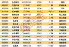 123只个股获杠杆资金大手笔加仓