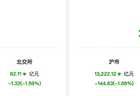 7月30日A股两融余额回落至2.6万亿元 电子行业当日获融资净卖出超142亿元