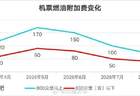 快转给要出门的TA！8月5日起，这项费用再降价→