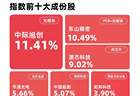 科技成长板块延续强势表现，成长100指数涨超3%，成长ETF易方达（159259）昨日“吸金”1.3亿元