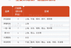 同样是预制的冷冻面包为何大受欢迎？