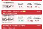A股三大指数早盘涨跌不一，电子化学品、CPO板块涨幅领涨，A500ETF易方达（159361）获资金关注