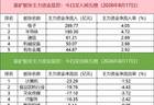 数据看盘多只半导体设备ETF上周份额大增，超10亿元资金买入先进封装人气股
