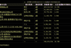 A股封测龙头，盈利增速远超收入增速