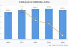 中国电信2026年上半年营收2590.10亿元，归母净利润195.88亿元，同比下滑14.90%