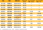 10股筹码连续多期集中！下周2股解禁比例超50%（附股）