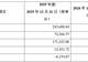 折价超30%!华发股份拟作价近7亿元挂牌转让珠海华桐60%股权,标的去年亏损超6100万元