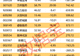 000030,第二季度新增订单总额预计超86亿元!5股获机构逆市大幅净买入