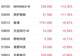 WAIC2026大会提振大模型概念股 MINIMAX和智谱均涨超8%