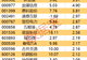 主力资金丨尾盘,资金加仓这些股