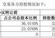 *ST天箭实控人及高管拟9折转让近15%股份，3.53亿元神秘接盘方协议签署前不足两周才成立