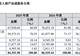 久正工学IPO：2025年将前五大客户之一补充确认为关联方，两次对2023年度会计差错进行更正