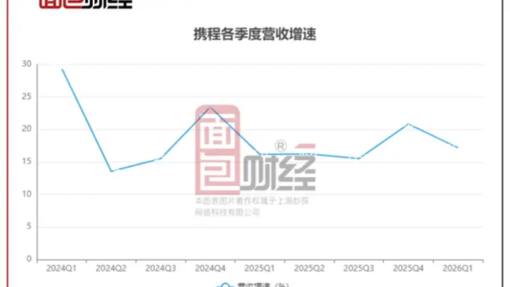 携程发布一季度财报,Q2预期大幅放缓