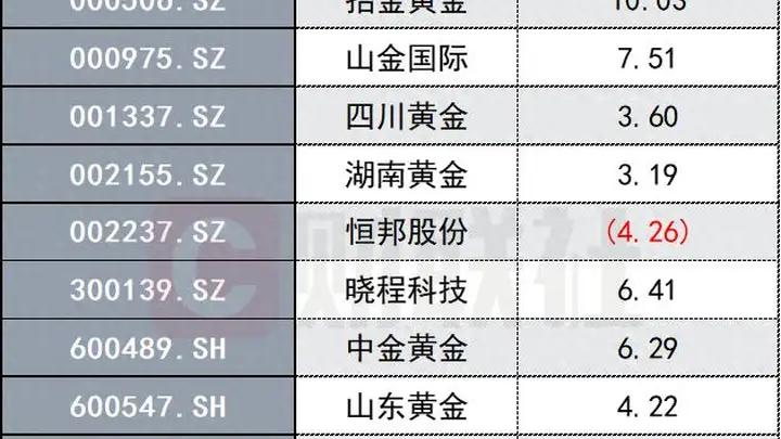 金价续涨站上4070美元,黄金股掀涨停潮!机构:AI产业趋势或为压制黄金定价的最大因素