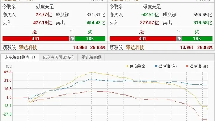 恒指站稳23000点 医药消费强势,半导体承压