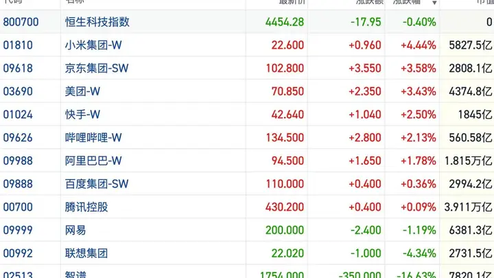 港股风向标|恒指于23000点再度企稳 超跌板块回暖支撑行情