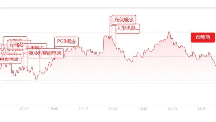 收评:超3800只个股上涨!机器人板块四十余股涨停