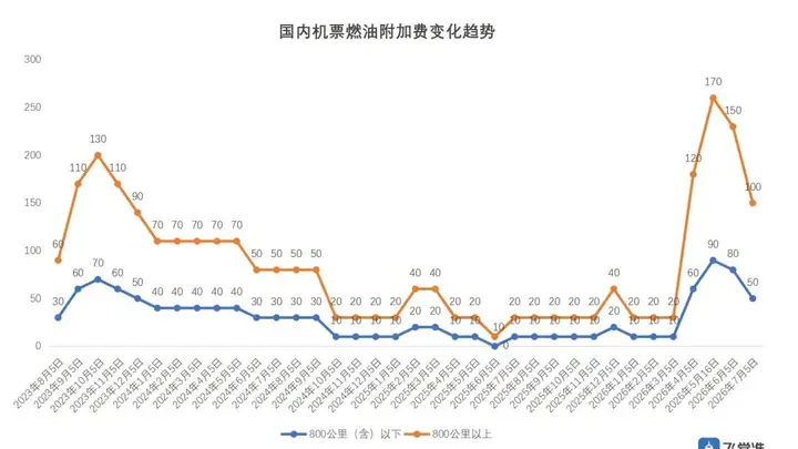 有调整!暑期买机票便宜了!