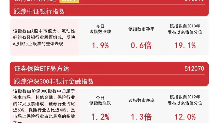 银行板块逆势活跃,银行ETF易方达(516310)连续2日获资金加仓