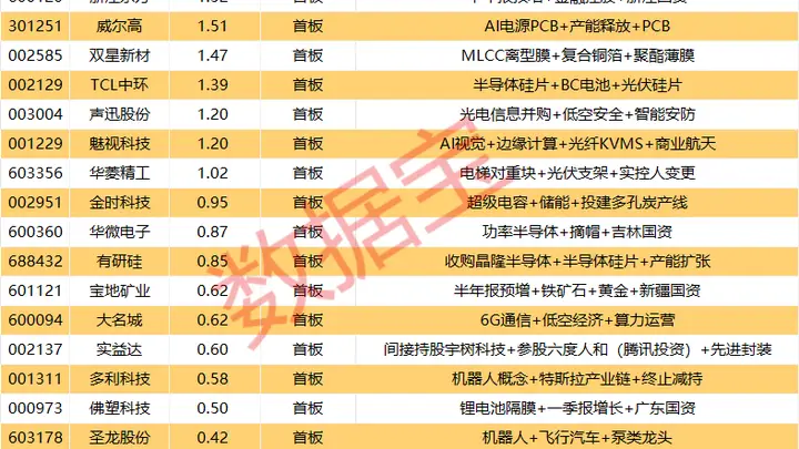 揭秘涨停 | 半年报业绩预增股,封单超5亿元!