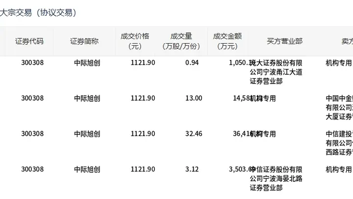 中际旭创今日大宗交易平价成交49.52万股,成交额5.56亿元