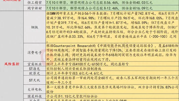 7月8日投资避雷针:11天6板人气股上半年预亏4100万元-6150万元 同比盈转亏