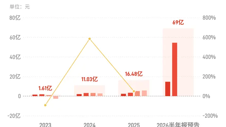 兆易创新：预计2026年上半年归母净利润同比增长1099%左右