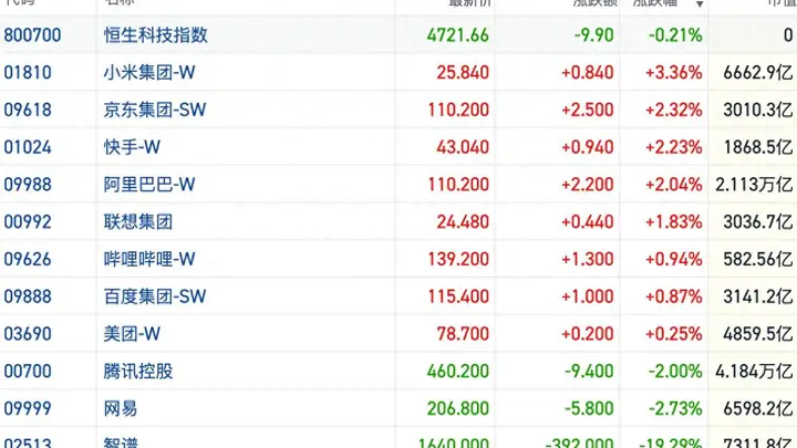 港股风向标|恒指短线放量滞涨 AI主线遇行情“验金石”