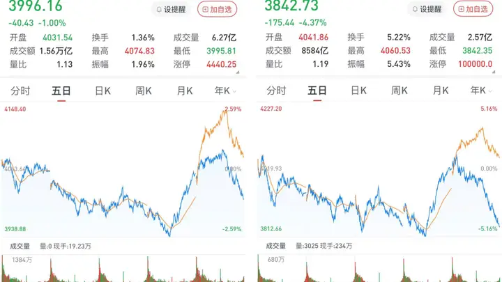 A股午后单边下行，创指跌4.37%