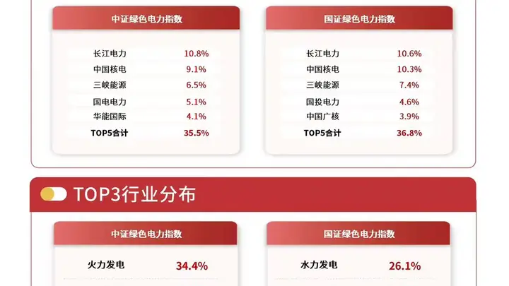 重磅双碳政策落地，绿色电力ETF易方达（562960）标的指数逆势涨超1%