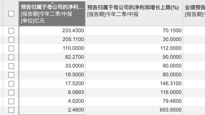 “牛市旗手”集体预增!7月获密集调研